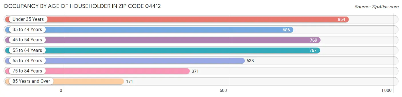 Occupancy by Age of Householder in Zip Code 04412