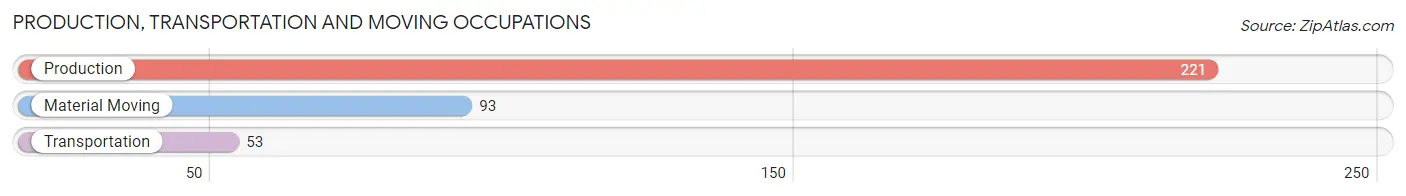 Production, Transportation and Moving Occupations in Zip Code 04412