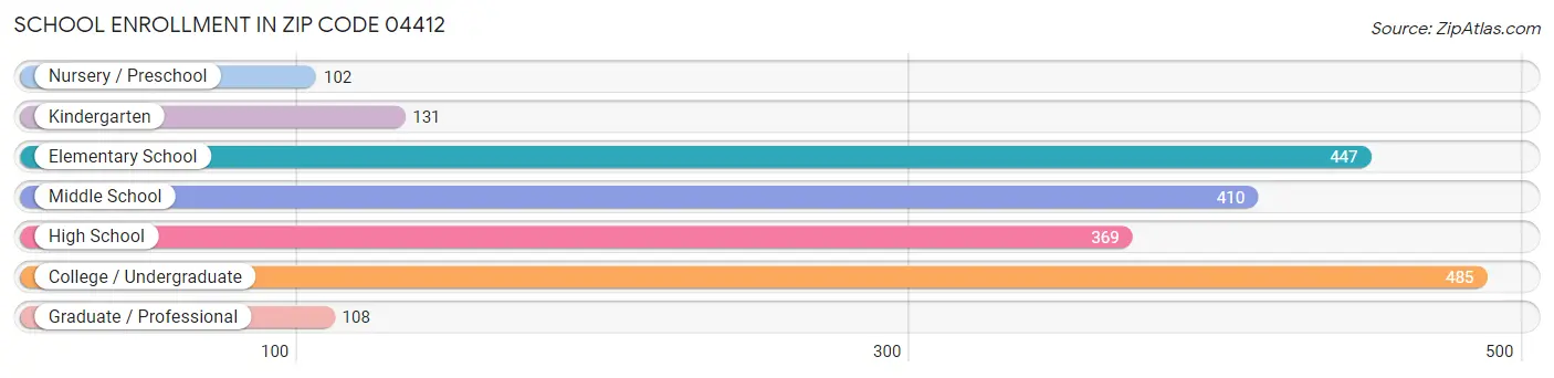 School Enrollment in Zip Code 04412