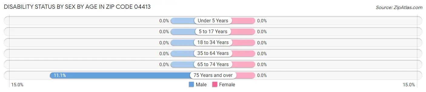 Disability Status by Sex by Age in Zip Code 04413