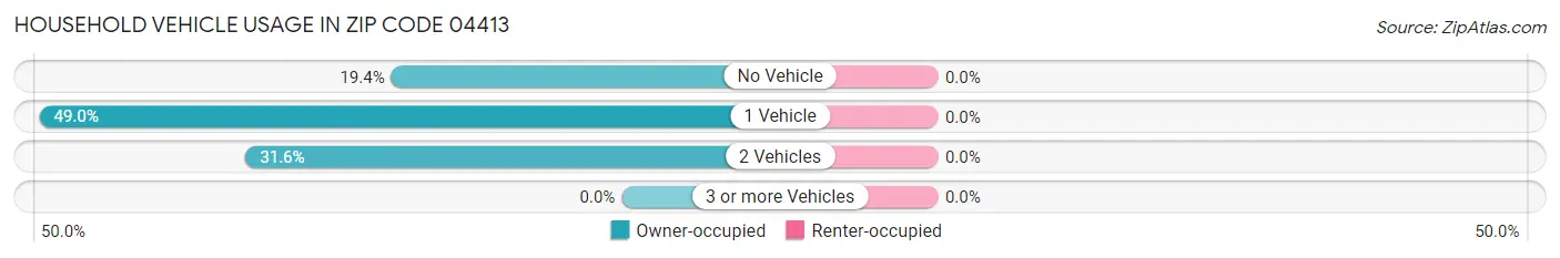 Household Vehicle Usage in Zip Code 04413