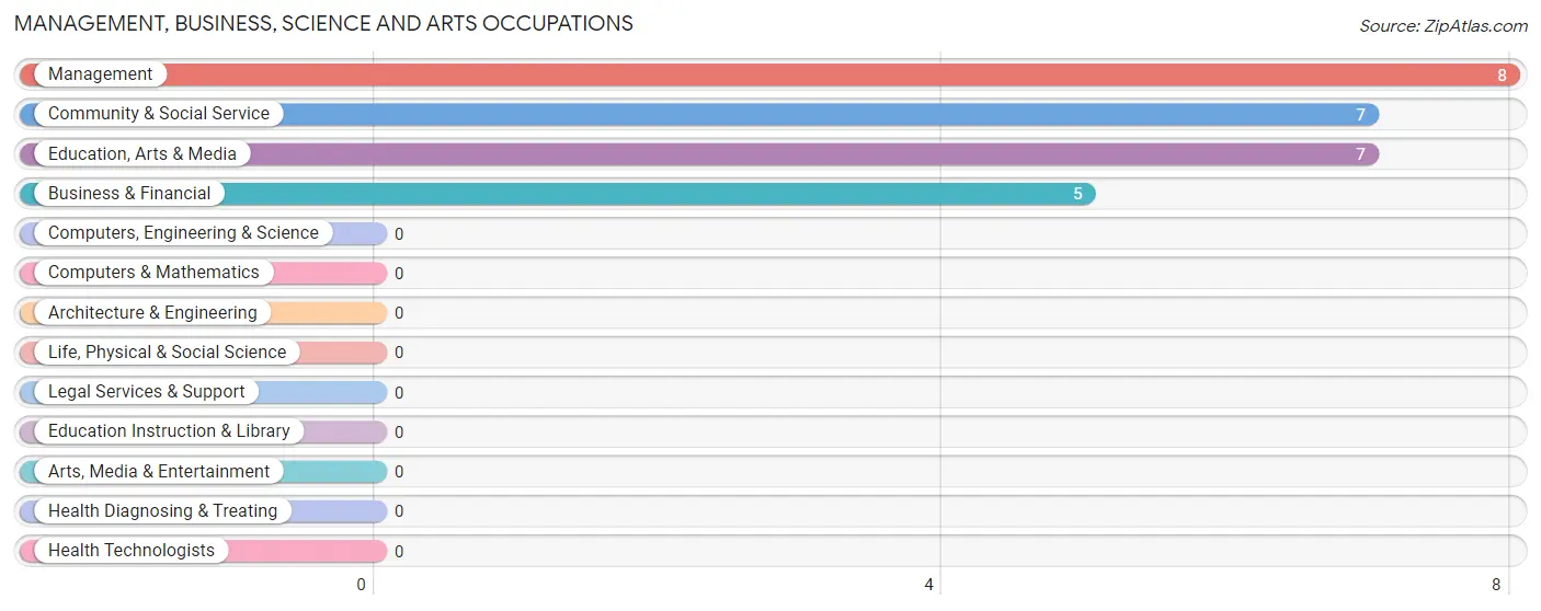 Management, Business, Science and Arts Occupations in Zip Code 04413