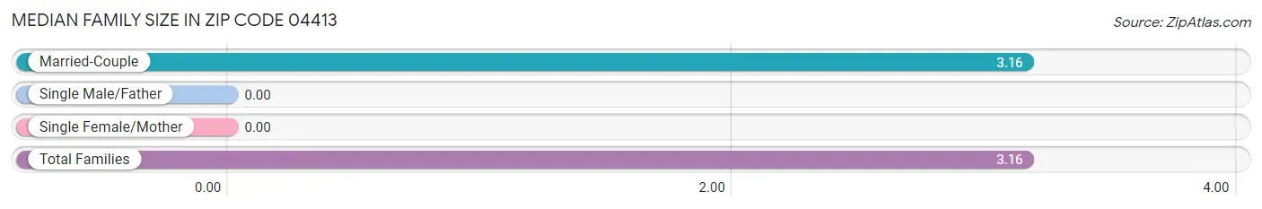 Median Family Size in Zip Code 04413