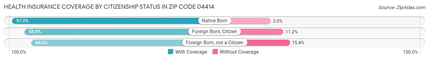 Health Insurance Coverage by Citizenship Status in Zip Code 04414