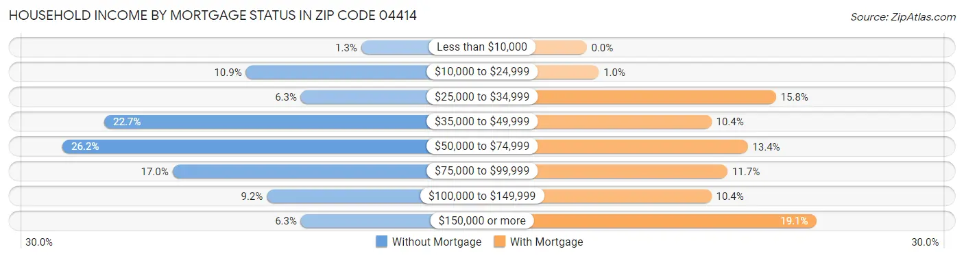 Household Income by Mortgage Status in Zip Code 04414