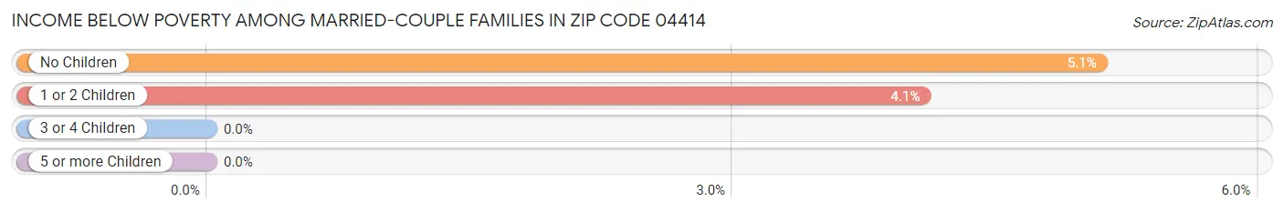 Income Below Poverty Among Married-Couple Families in Zip Code 04414