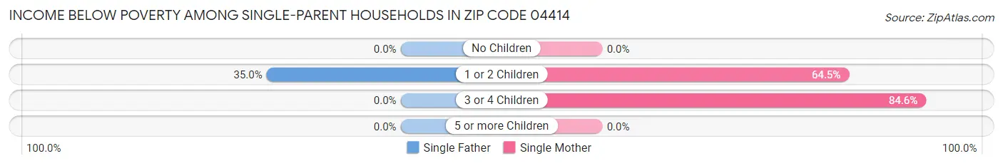 Income Below Poverty Among Single-Parent Households in Zip Code 04414