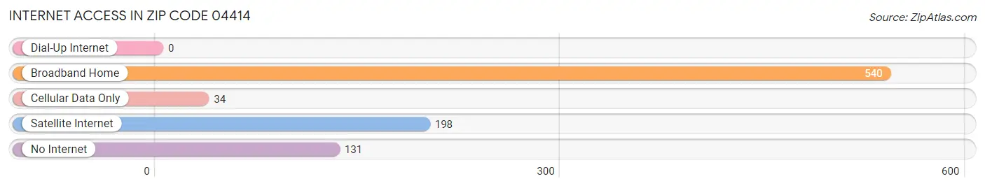 Internet Access in Zip Code 04414