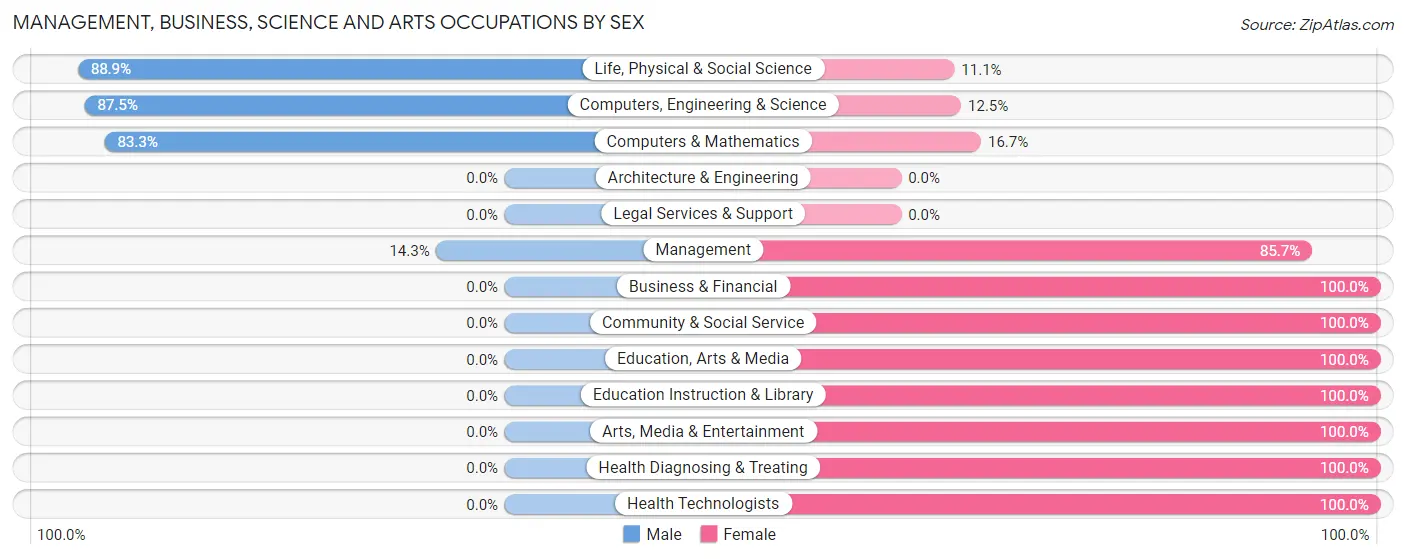 Management, Business, Science and Arts Occupations by Sex in Zip Code 04414