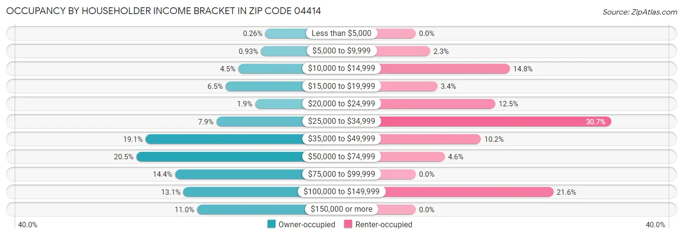 Occupancy by Householder Income Bracket in Zip Code 04414