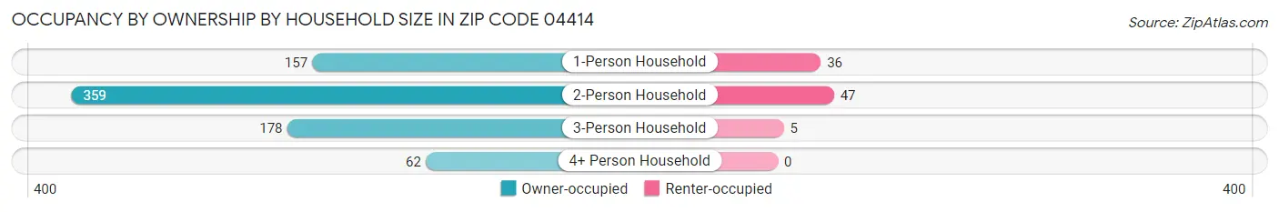 Occupancy by Ownership by Household Size in Zip Code 04414