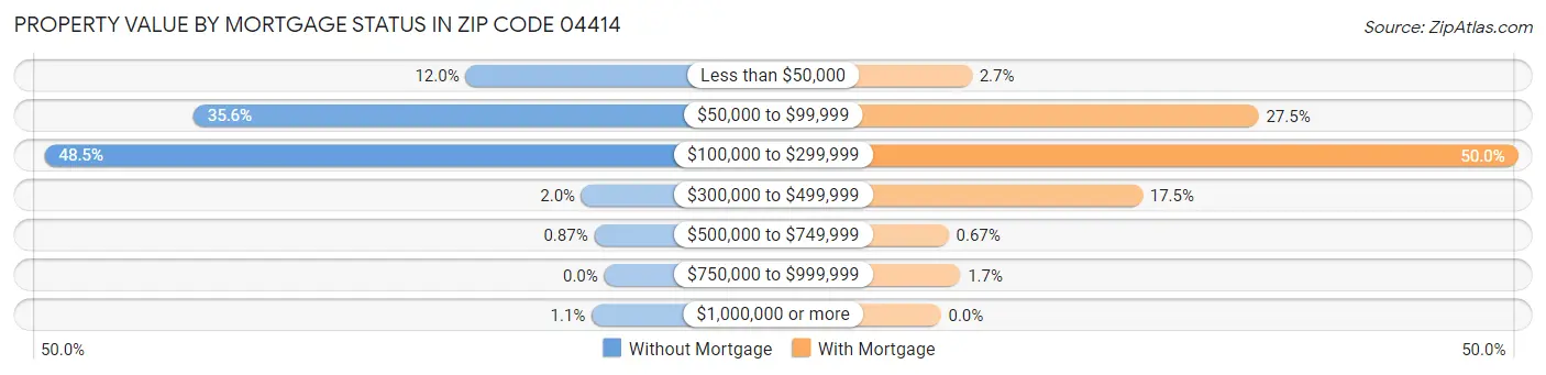 Property Value by Mortgage Status in Zip Code 04414