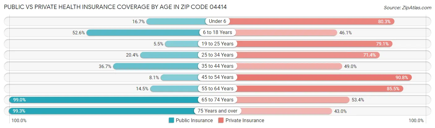Public vs Private Health Insurance Coverage by Age in Zip Code 04414