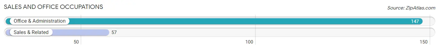 Sales and Office Occupations in Zip Code 04414