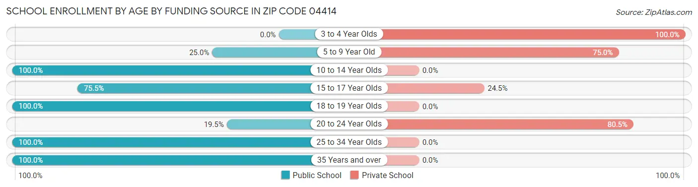 School Enrollment by Age by Funding Source in Zip Code 04414