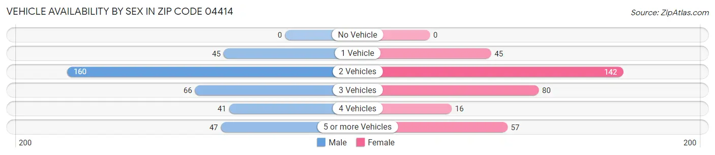 Vehicle Availability by Sex in Zip Code 04414