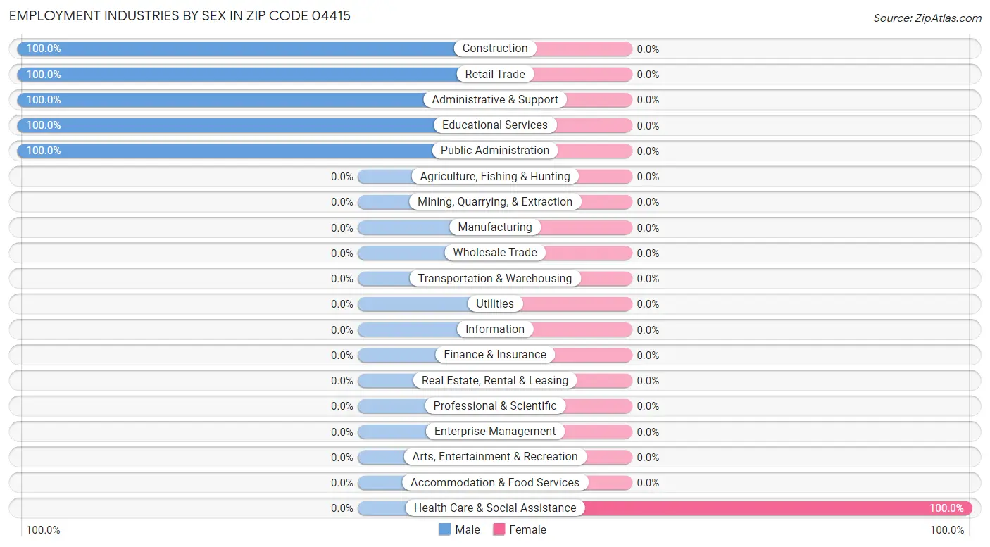 Employment Industries by Sex in Zip Code 04415