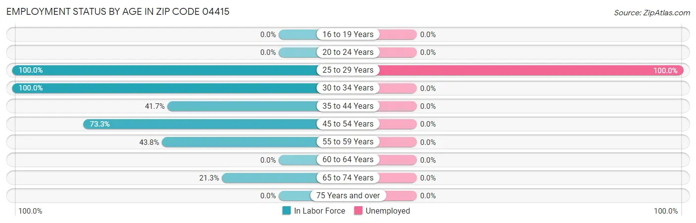Employment Status by Age in Zip Code 04415