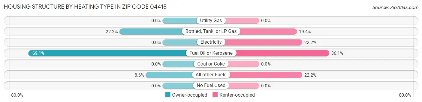 Housing Structure by Heating Type in Zip Code 04415