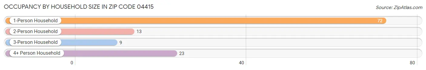 Occupancy by Household Size in Zip Code 04415