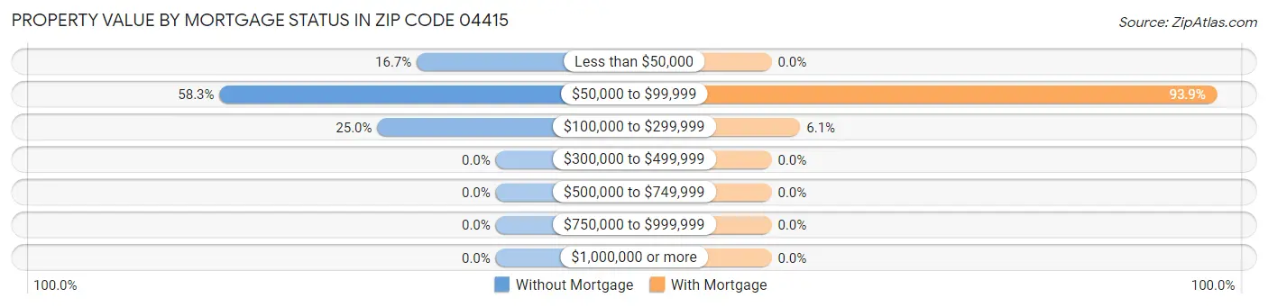 Property Value by Mortgage Status in Zip Code 04415