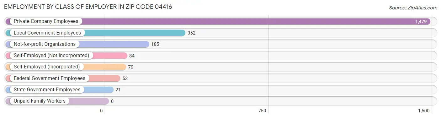 Employment by Class of Employer in Zip Code 04416