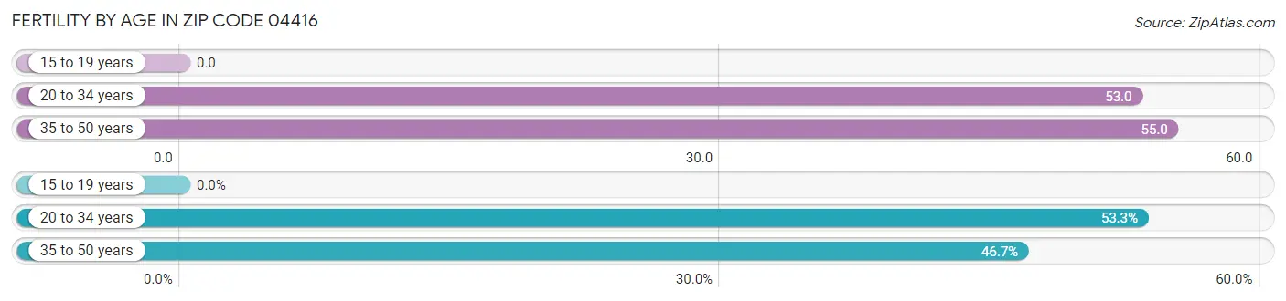 Female Fertility by Age in Zip Code 04416