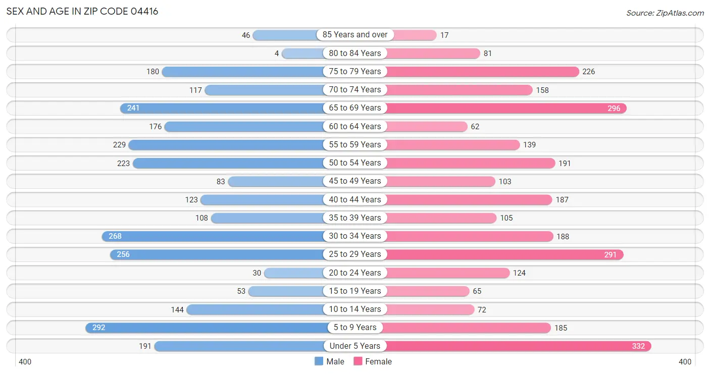 Sex and Age in Zip Code 04416