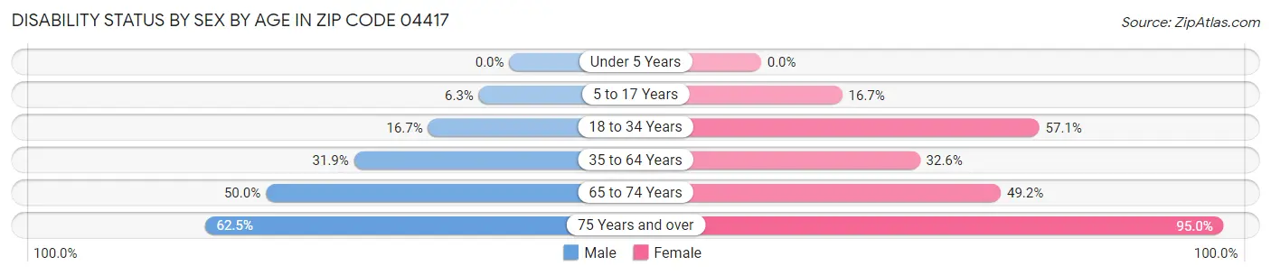 Disability Status by Sex by Age in Zip Code 04417