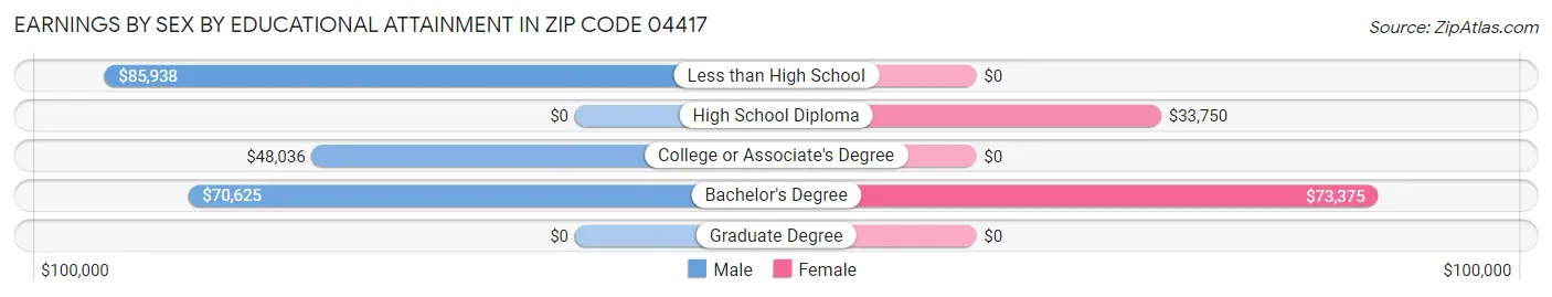 Earnings by Sex by Educational Attainment in Zip Code 04417