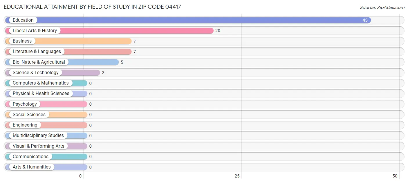 Educational Attainment by Field of Study in Zip Code 04417