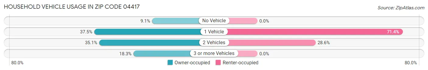 Household Vehicle Usage in Zip Code 04417