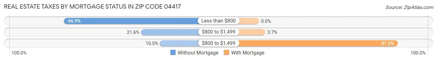 Real Estate Taxes by Mortgage Status in Zip Code 04417