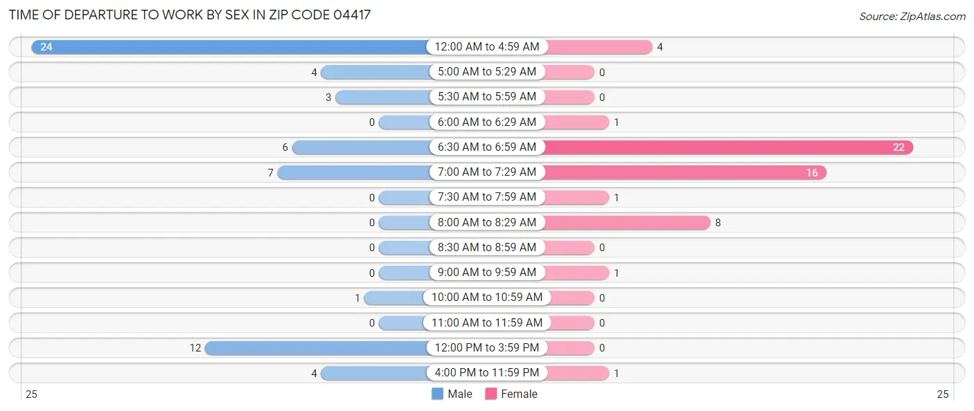 Time of Departure to Work by Sex in Zip Code 04417