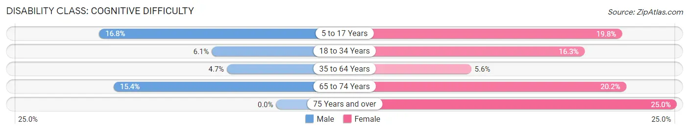 Disability in Zip Code 04418: <span>Cognitive Difficulty</span>