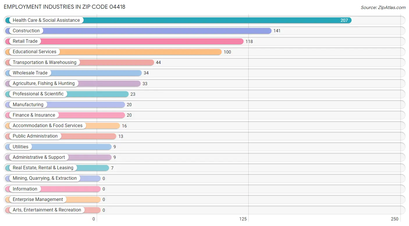 Employment Industries in Zip Code 04418