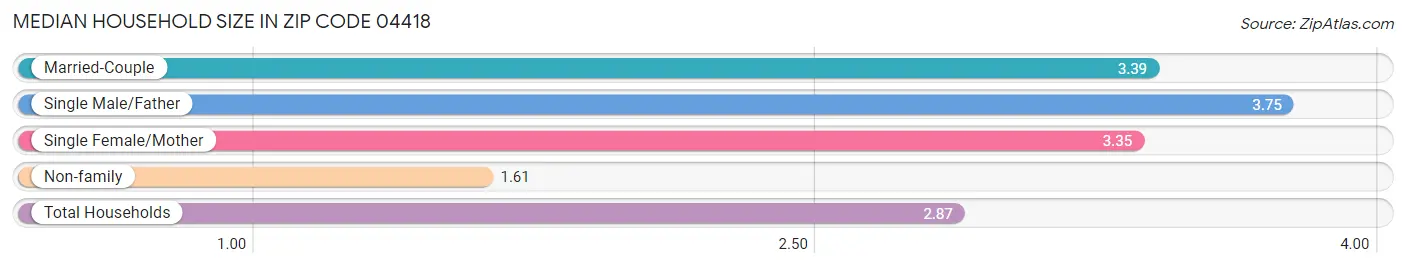 Median Household Size in Zip Code 04418