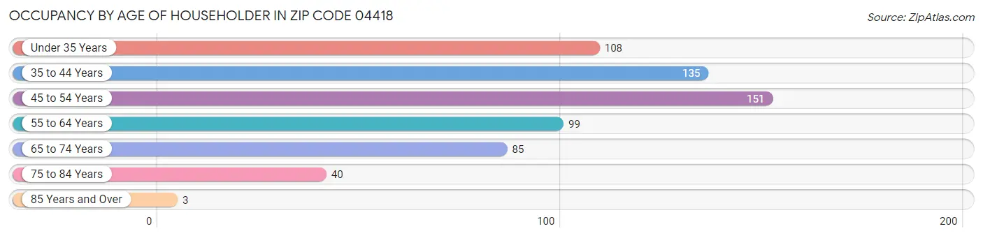 Occupancy by Age of Householder in Zip Code 04418