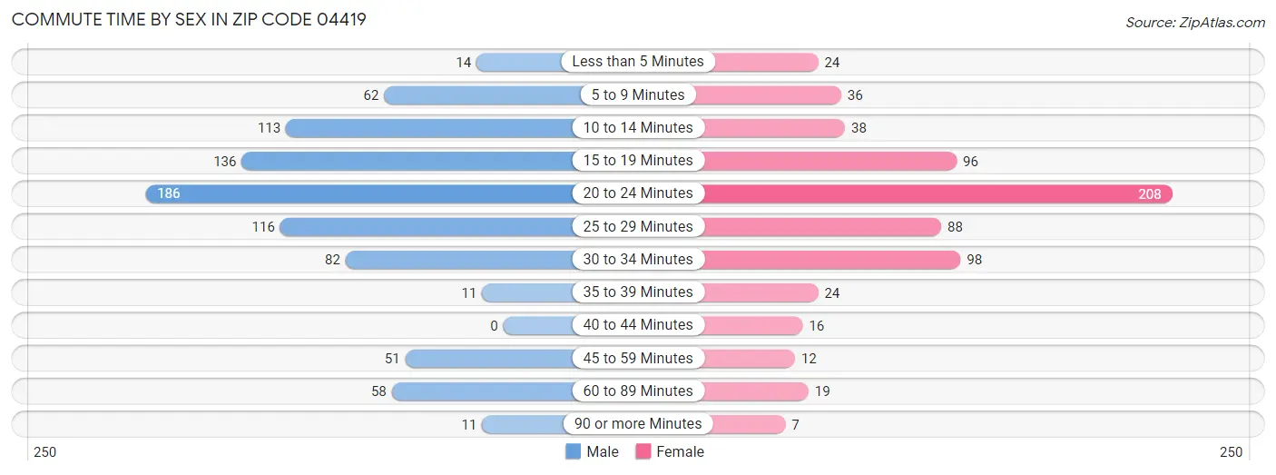 Commute Time by Sex in Zip Code 04419