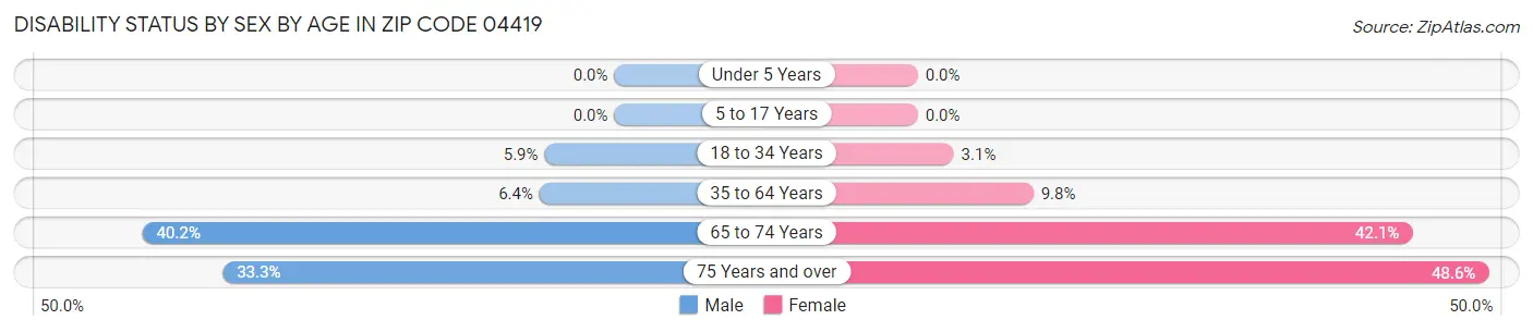 Disability Status by Sex by Age in Zip Code 04419