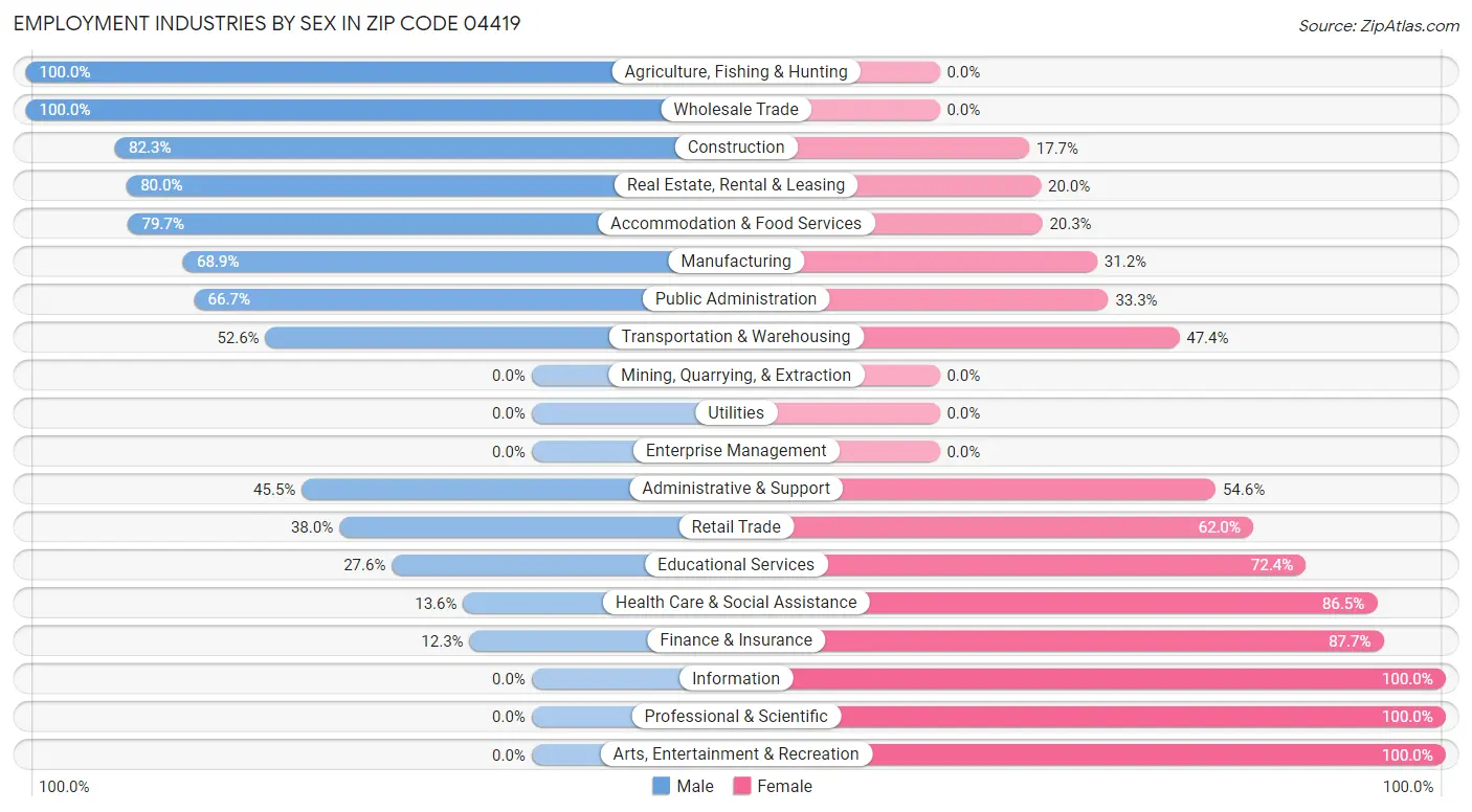 Employment Industries by Sex in Zip Code 04419