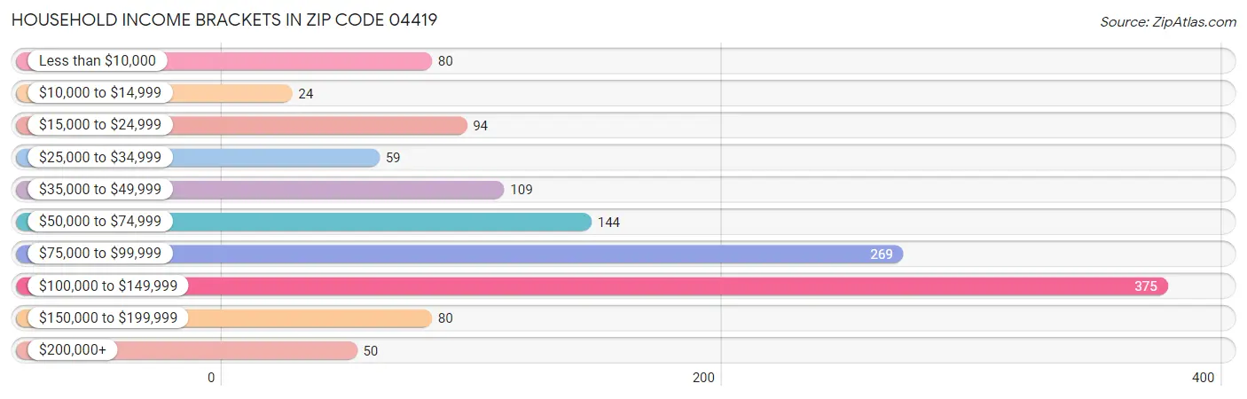 Household Income Brackets in Zip Code 04419