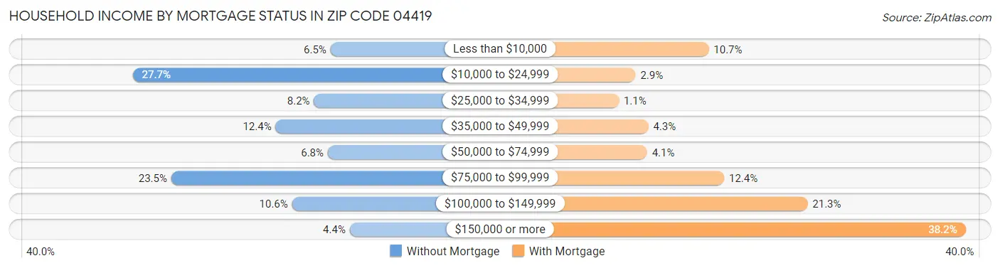 Household Income by Mortgage Status in Zip Code 04419