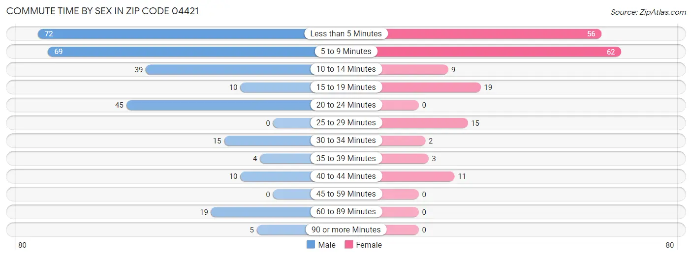 Commute Time by Sex in Zip Code 04421