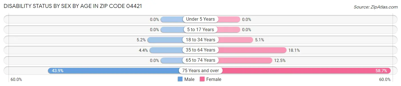 Disability Status by Sex by Age in Zip Code 04421