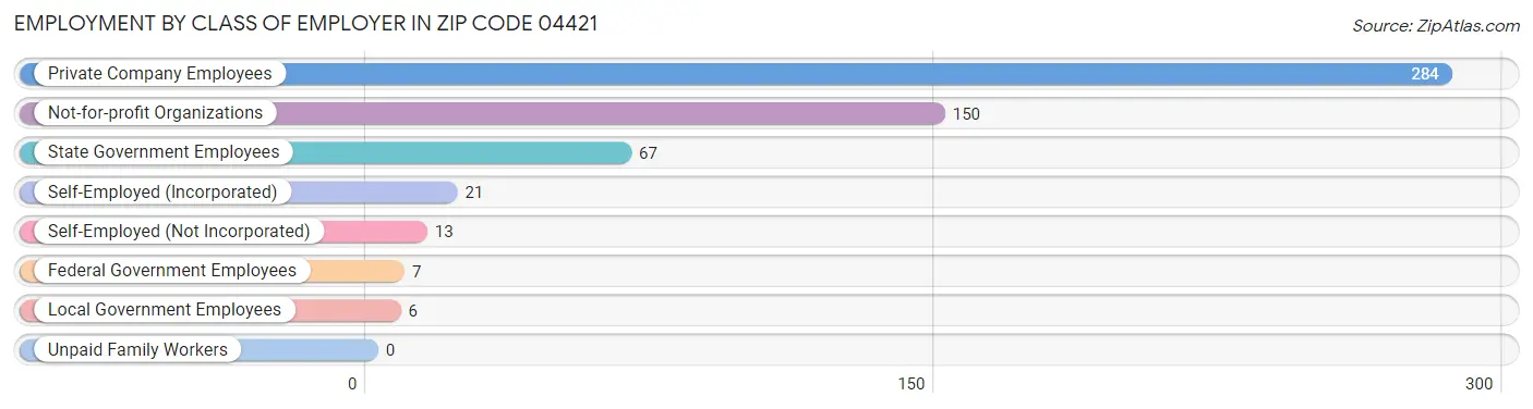 Employment by Class of Employer in Zip Code 04421