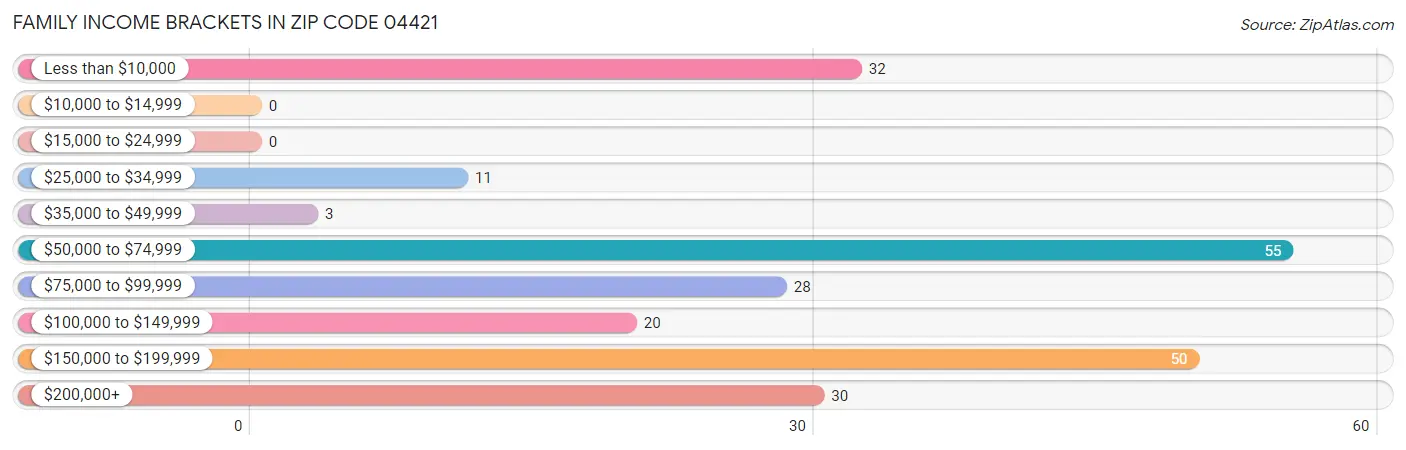 Family Income Brackets in Zip Code 04421