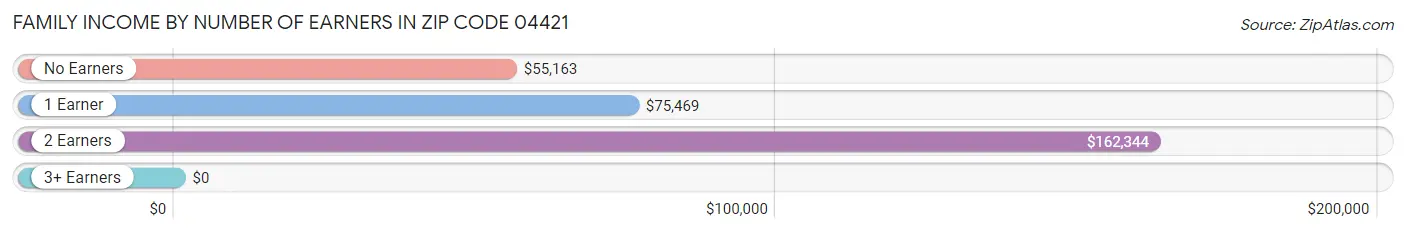 Family Income by Number of Earners in Zip Code 04421