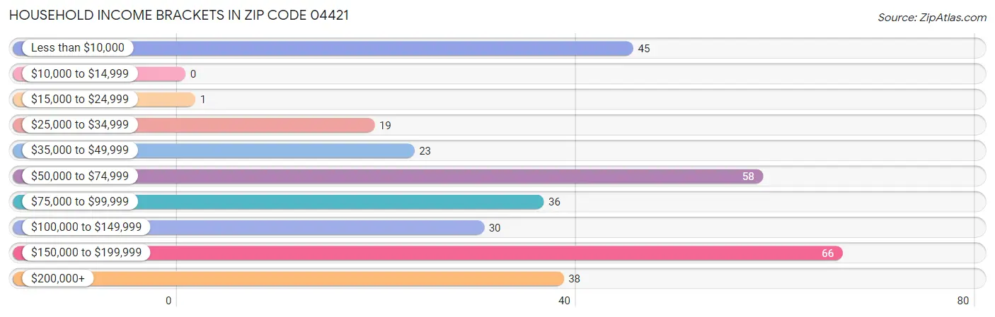 Household Income Brackets in Zip Code 04421