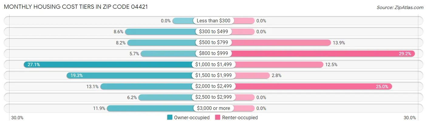 Monthly Housing Cost Tiers in Zip Code 04421